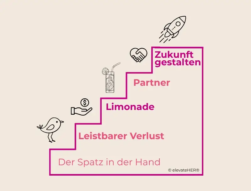 Abbildung der 5 Schritte der Effectuation Methode von elevateHER®